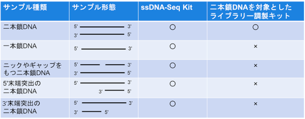 ssDNA-Seq Kitの対象サンプル一覧