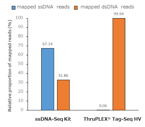 ssDNA-Seq KitはssDNA（ssDNA）とdsDNA（dsDNA）からライブラリー調製が可能