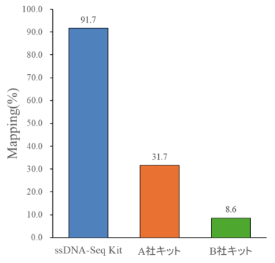 各社キットで調製されたライブラリーのMapping（％）
