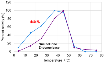 各温度における活性