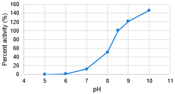 PH