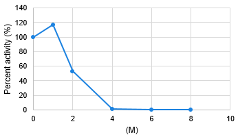 Urea