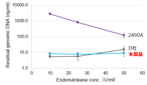AAVベクター中に残留した産生細胞由来のゲノムDNA