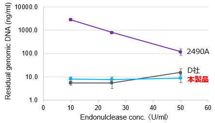AAV抽出液に残留した産生細胞由来のゲノムDNA