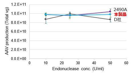 AAVベクター力価への影響