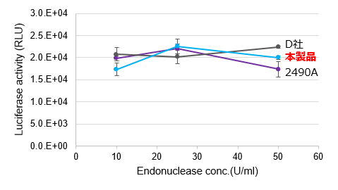 遺伝子導入効率の評価