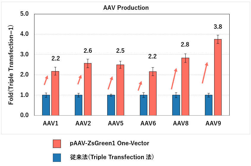 従来法（Triple Transfection法）とのAAV産生量の比較