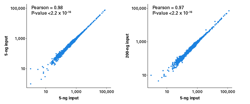 ThruPLEX DNA-Seq FLEX で調製されたシーケンスライブラリーのインプット量に応じたライブラリーの均一なカバレッジ