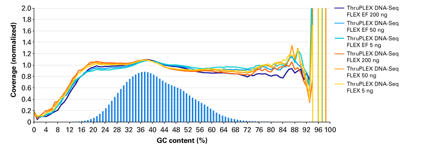 ThruPLEX DNA-Seq FLEXおよびThruPLEX DNA-Seq FLEX EFでの各インプット量におけるGCカバレッジ