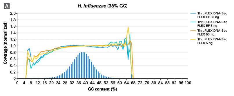 ThruPLEX DNA-Seq FLEXおよびThruPLEX DNA-Seq FLEX EFにおける微生物サンプルのGCカバレッジ