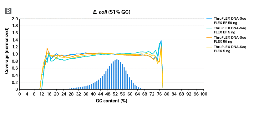 ThruPLEX DNA-Seq FLEXおよびThruPLEX DNA-Seq FLEX EFにおける微生物サンプルのGCカバレッジ