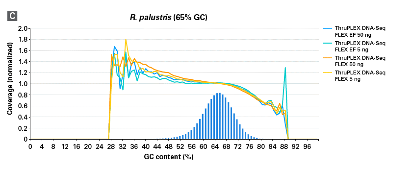 ThruPLEX DNA-Seq FLEXおよびThruPLEX DNA-Seq FLEX EFにおける微生物サンプルのGCカバレッジ