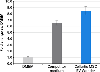 NanoFCMで測定したEV収量