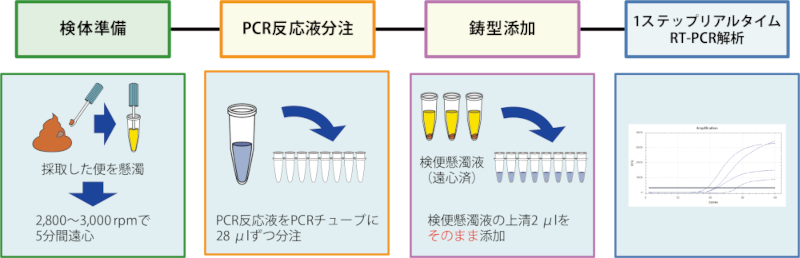 フローチャート