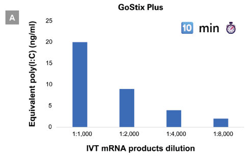 dsRNA GoStix PlusおよびELISAによるIVT 合成mRNA中のdsRNA濃度の測定10min
