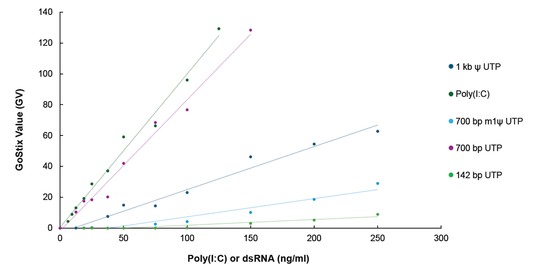 dsRNA GoStix Plusを用いたdsRNA定量におけるds RNA鎖長、および化学修飾の影響