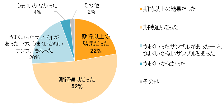タカラバイオ サマーキャンペーン21 Id N126 タカラバイオ株式会社