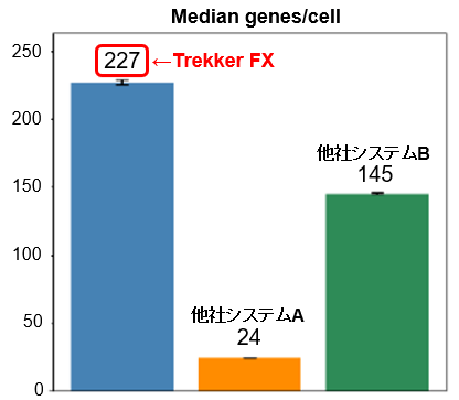 1細胞あたりの検出遺伝子数の比較
