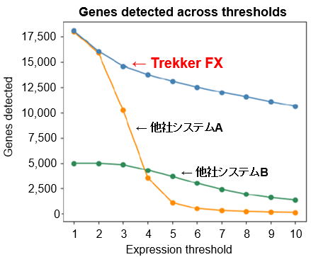 細胞内における遺伝子検出感度（コピー数）の比較