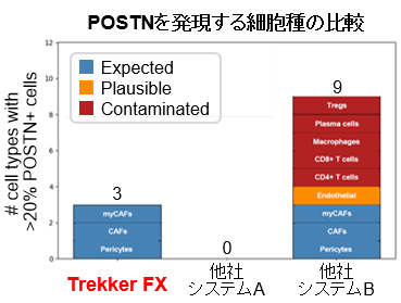 マーカー遺伝子（POSTN）の発現分布とその精度の比較
