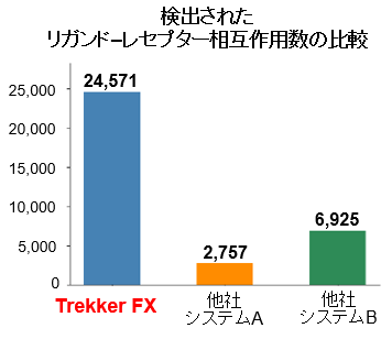 リガンド–レセプター相互作用数およびTregを中心とした細胞間シグナル伝達の比較 