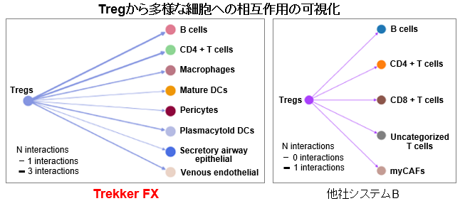 リガンド–レセプター相互作用数およびTregを中心とした細胞間シグナル伝達の比較 