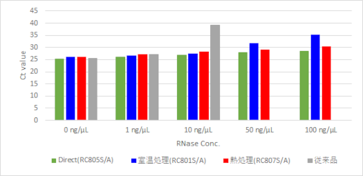 RNase抵抗性