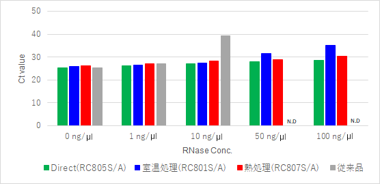 RNase抵抗性