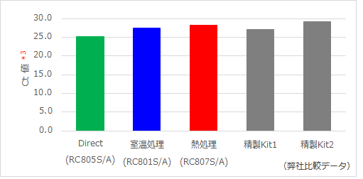 Easy Directシリーズによる核酸の抽出性能